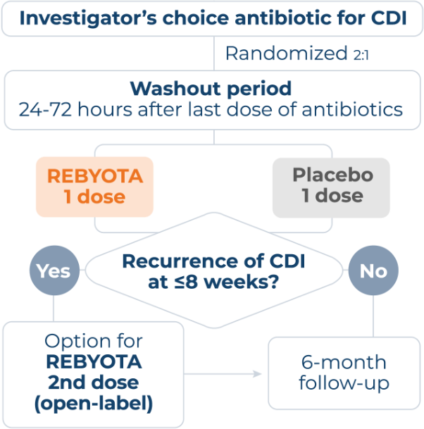 CD3 Trial Outline: Investigator's choice antibiotic for CDI. Patients randomized 2:1. Washout period 24 - 72 hours after last dose of antibiotics. Patients who took 1 REBYOTA dose saw a recurrence of CDI at ≤8 weeks whereas patients taking 1 Placebo dose did not.